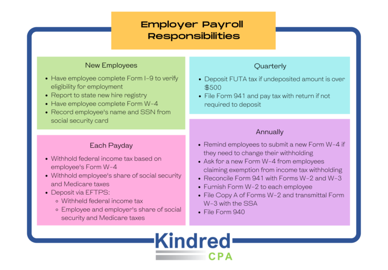 Employer Payroll Responsibilities Kindred CPA