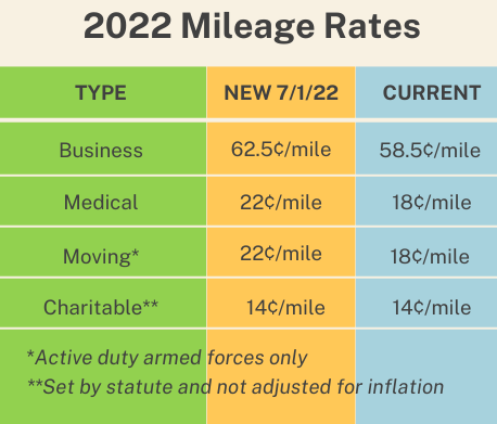 IRS Increases Mileage Rate for Remainder of 2022